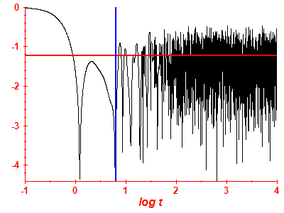 Survival probability log